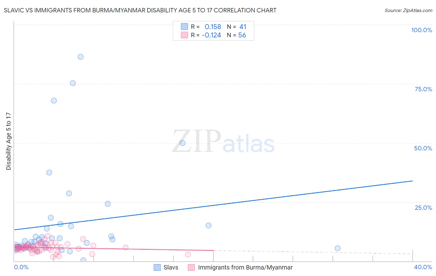 Slavic vs Immigrants from Burma/Myanmar Disability Age 5 to 17