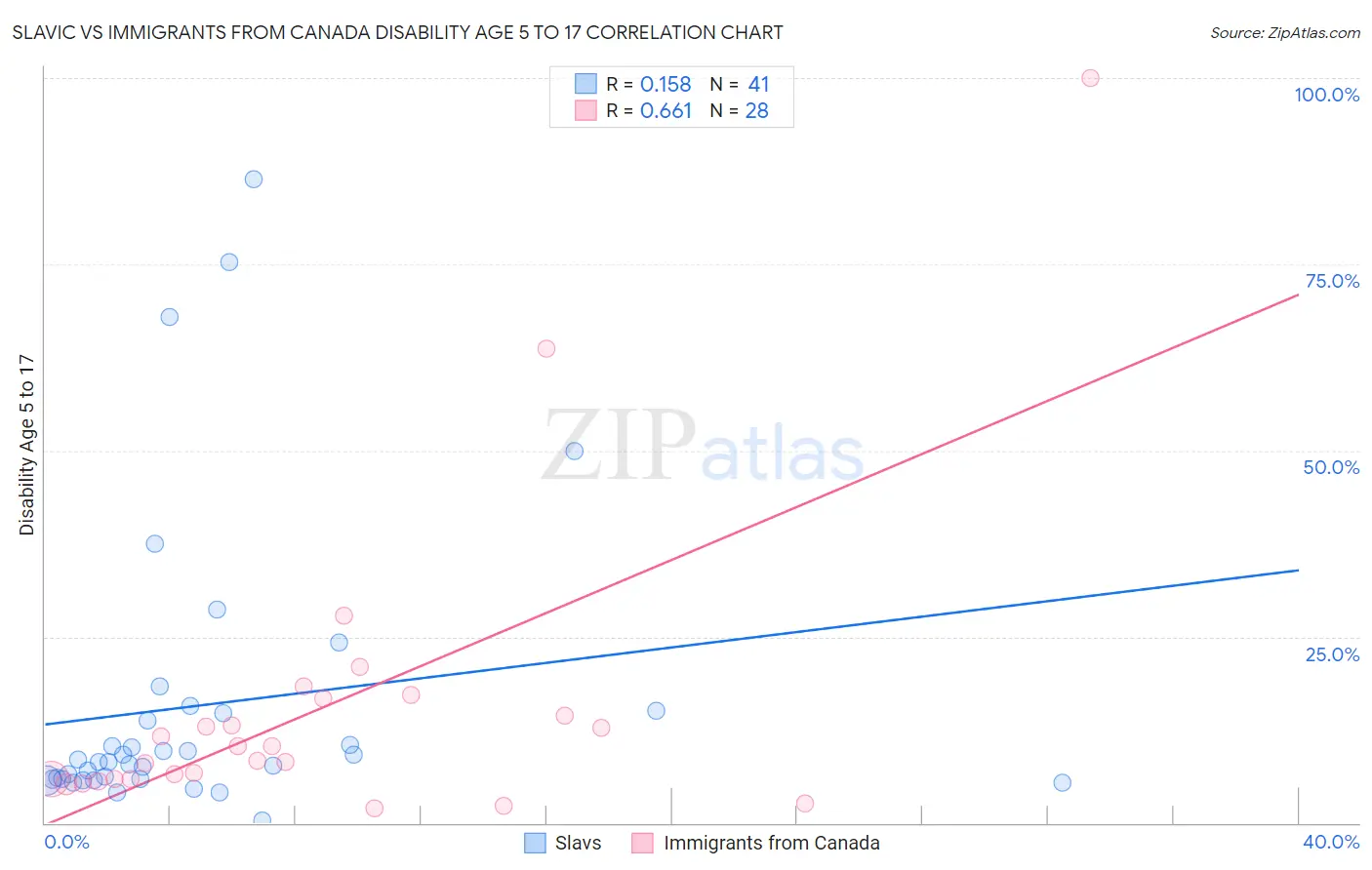 Slavic vs Immigrants from Canada Disability Age 5 to 17