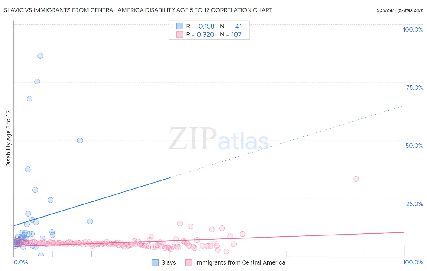 Slavic vs Immigrants from Central America Disability Age 5 to 17