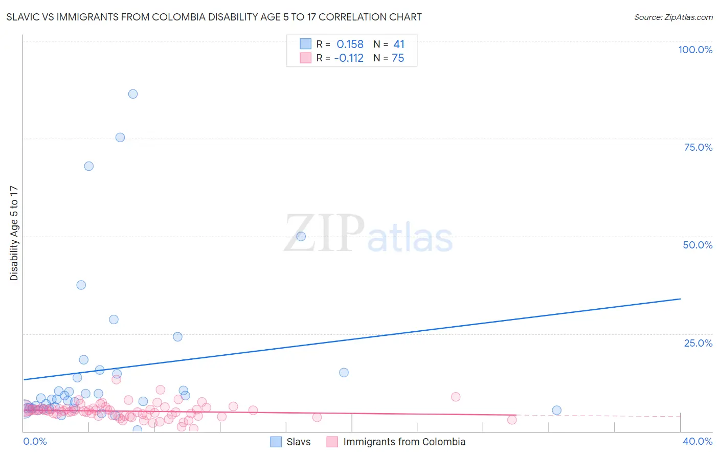 Slavic vs Immigrants from Colombia Disability Age 5 to 17