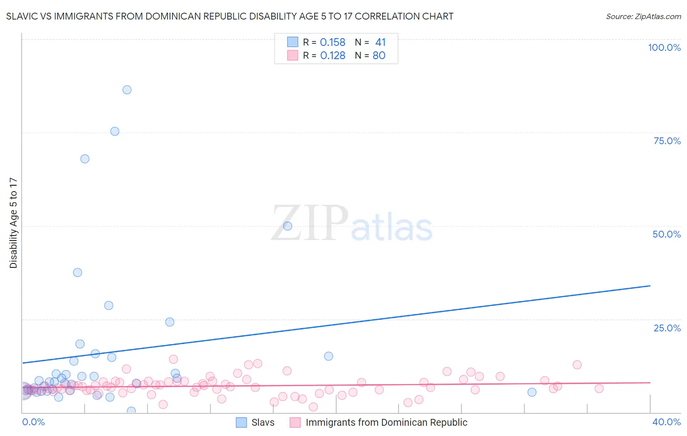 Slavic vs Immigrants from Dominican Republic Disability Age 5 to 17