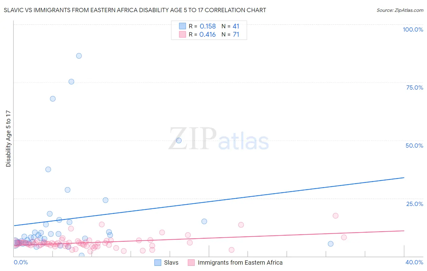 Slavic vs Immigrants from Eastern Africa Disability Age 5 to 17