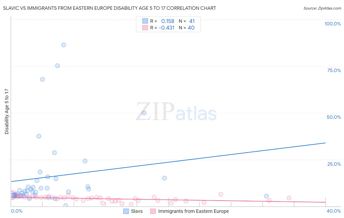 Slavic vs Immigrants from Eastern Europe Disability Age 5 to 17