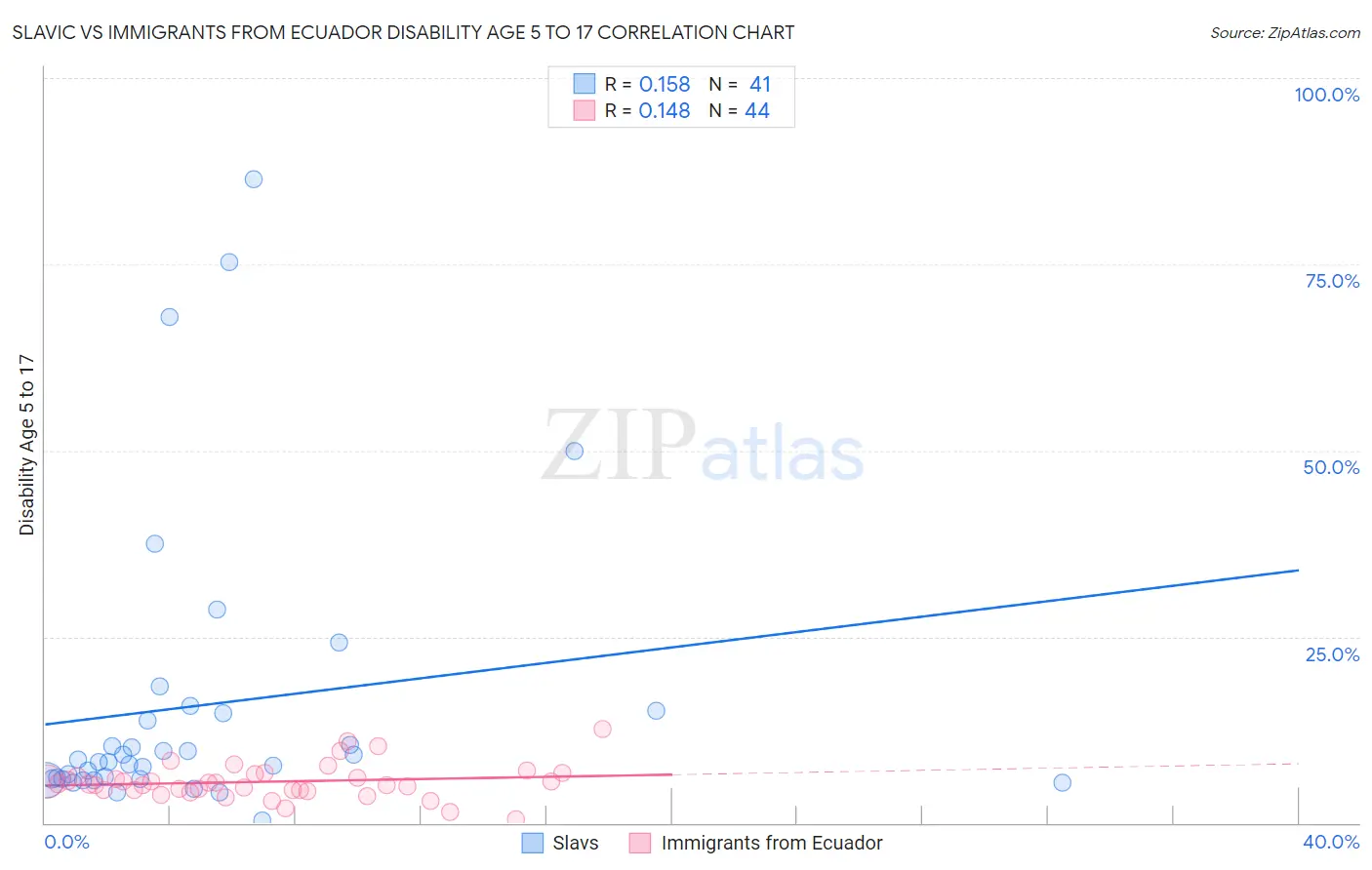 Slavic vs Immigrants from Ecuador Disability Age 5 to 17