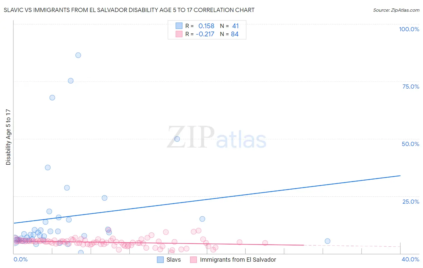 Slavic vs Immigrants from El Salvador Disability Age 5 to 17