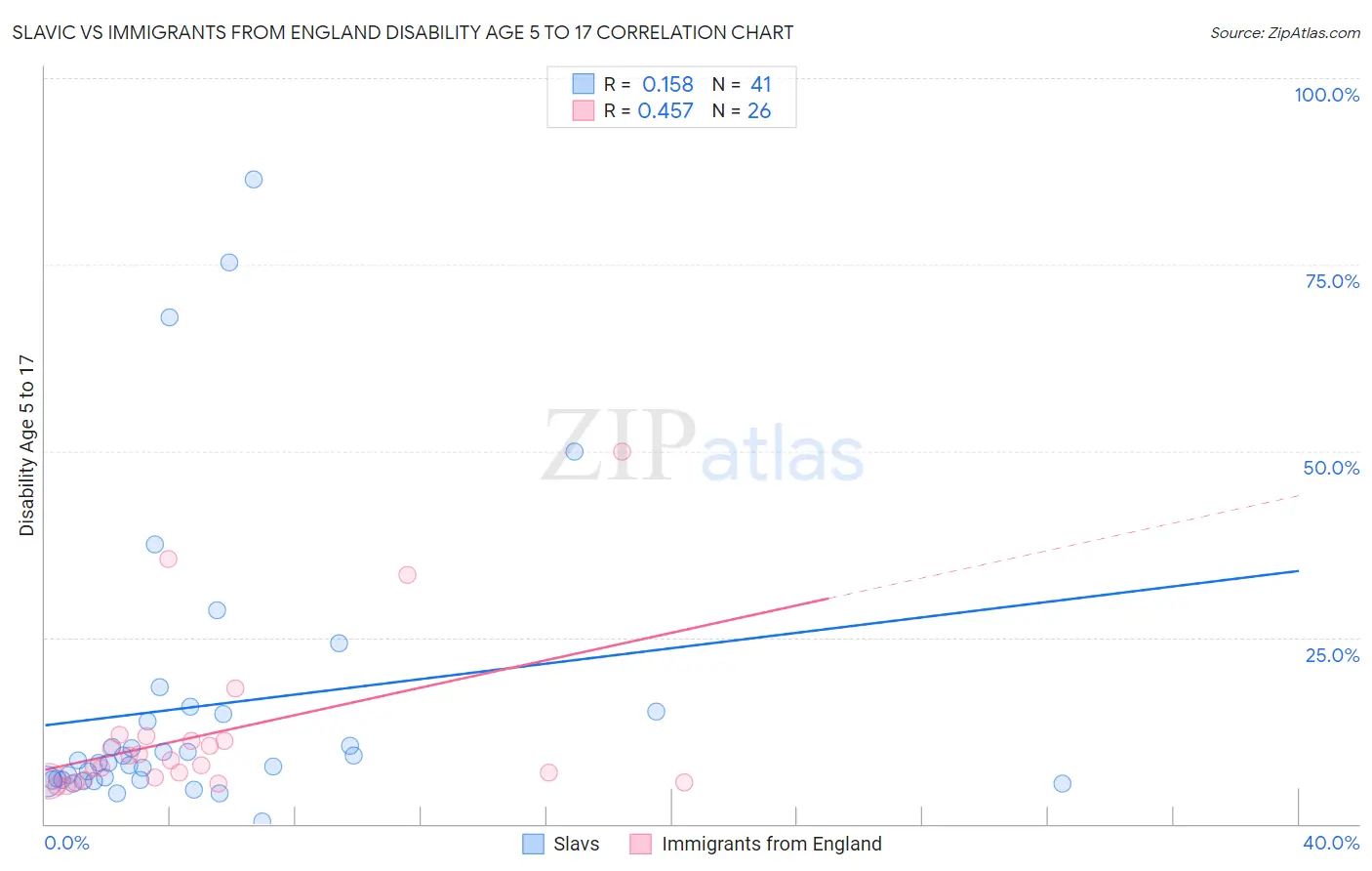 Slavic vs Immigrants from England Disability Age 5 to 17