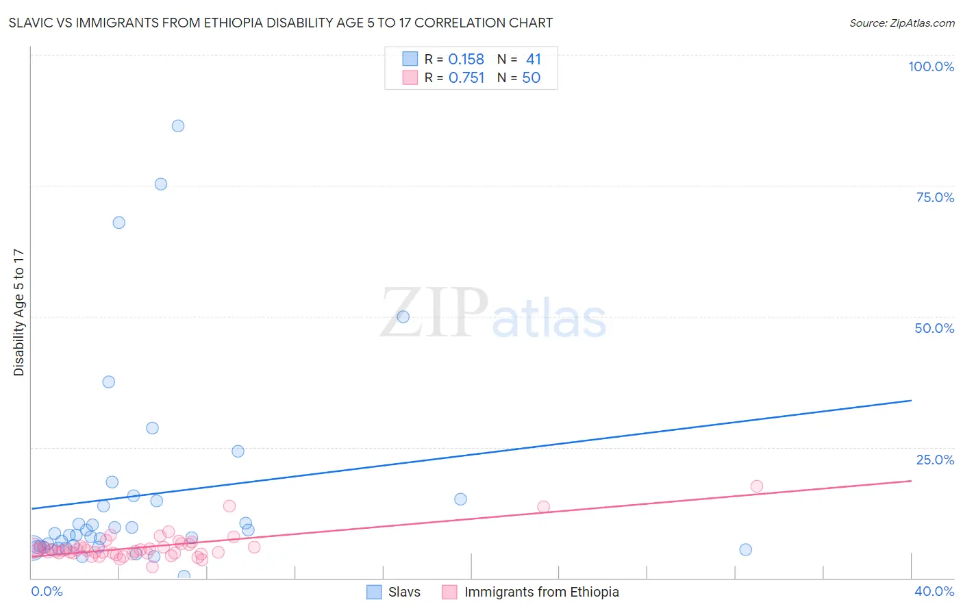 Slavic vs Immigrants from Ethiopia Disability Age 5 to 17