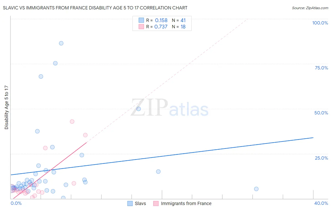 Slavic vs Immigrants from France Disability Age 5 to 17