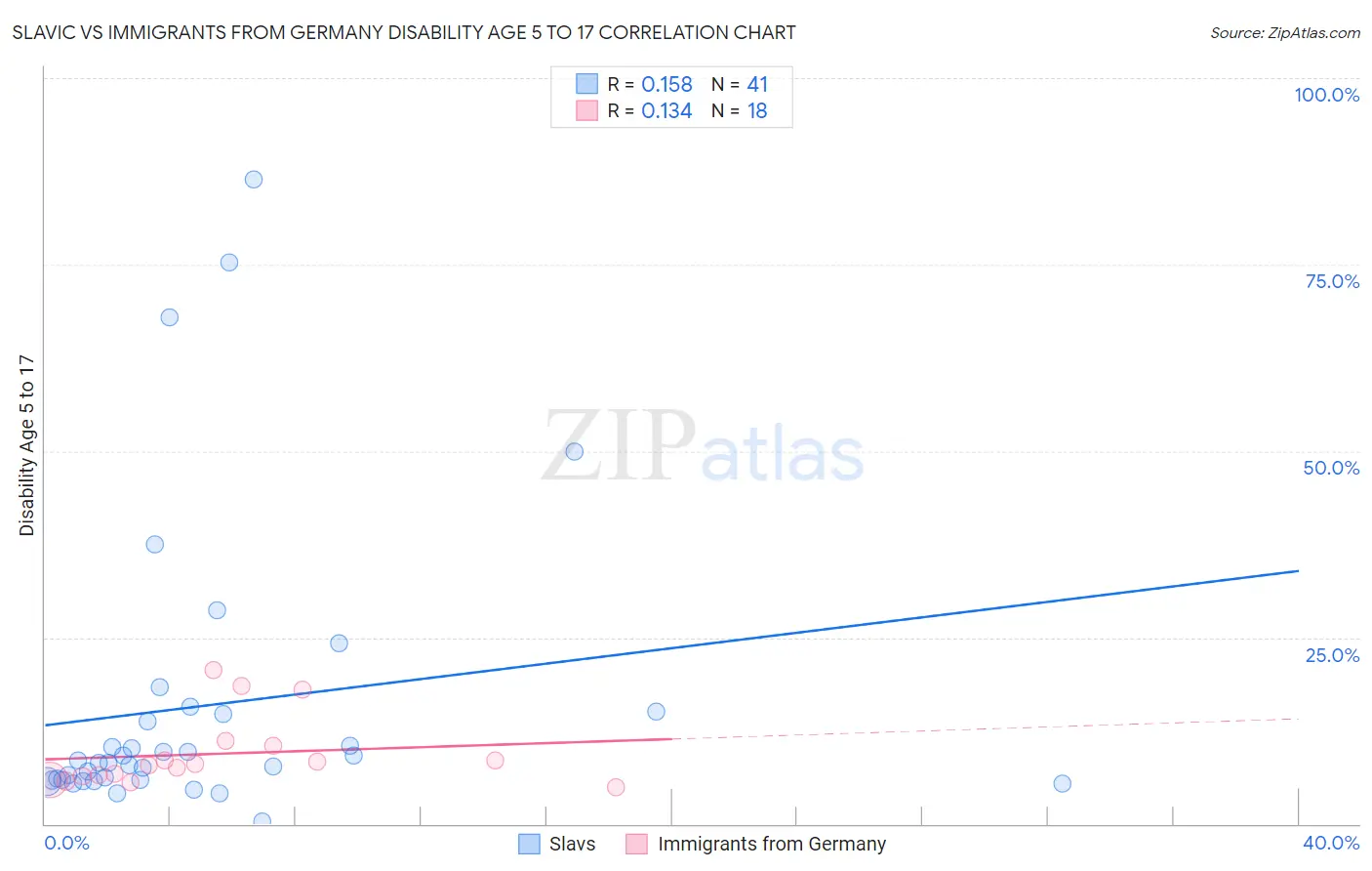 Slavic vs Immigrants from Germany Disability Age 5 to 17