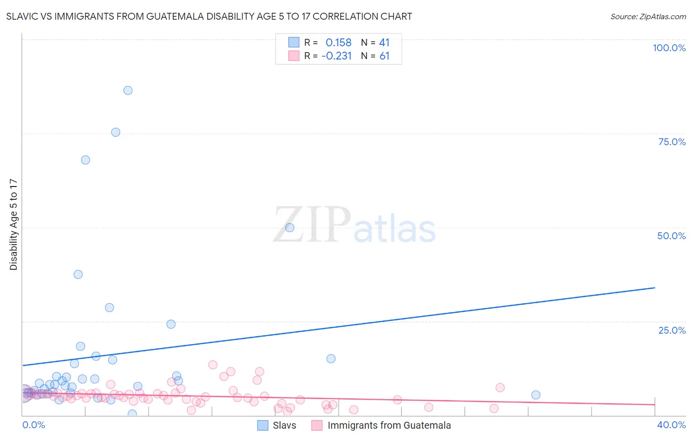 Slavic vs Immigrants from Guatemala Disability Age 5 to 17