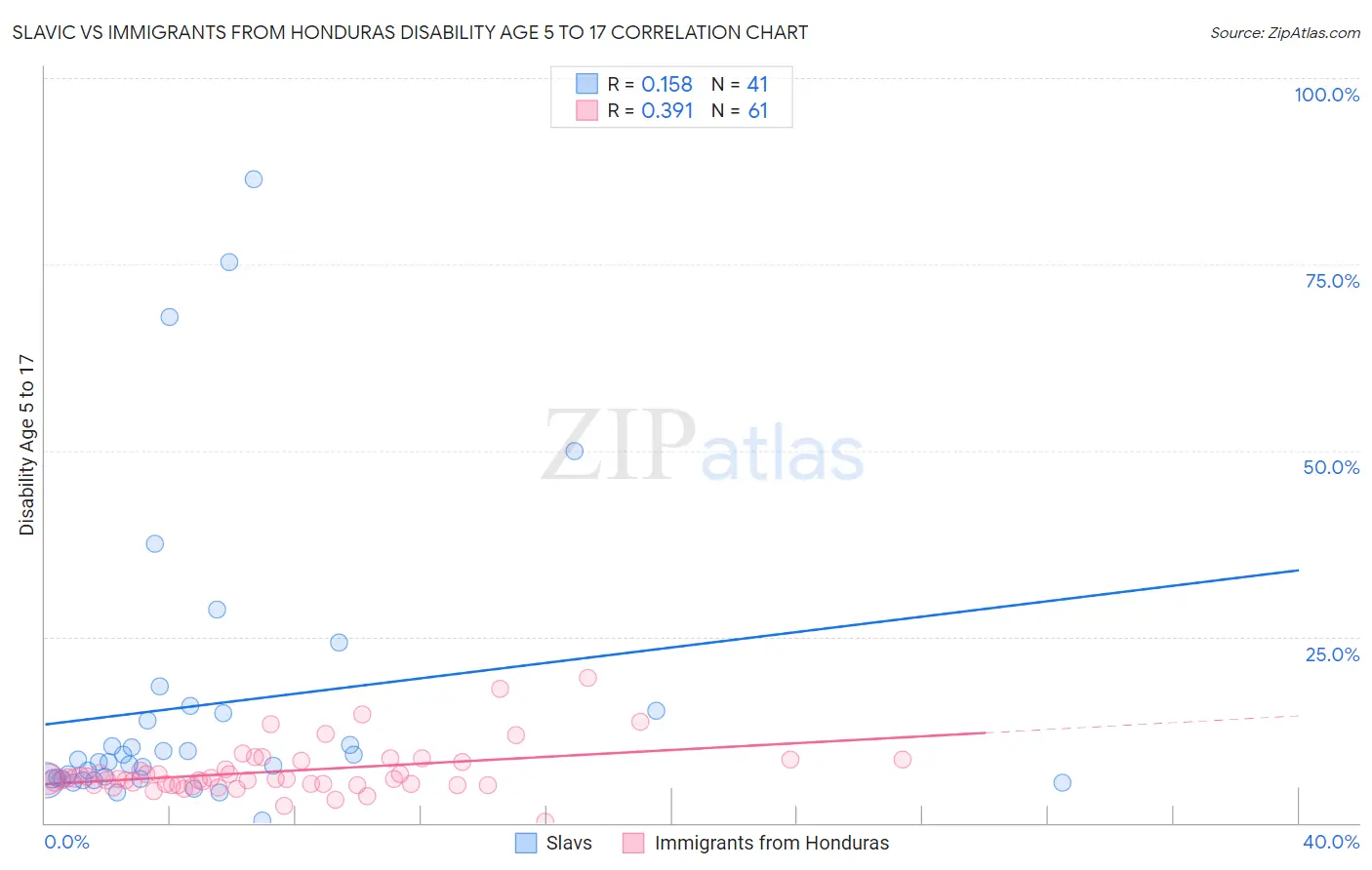 Slavic vs Immigrants from Honduras Disability Age 5 to 17