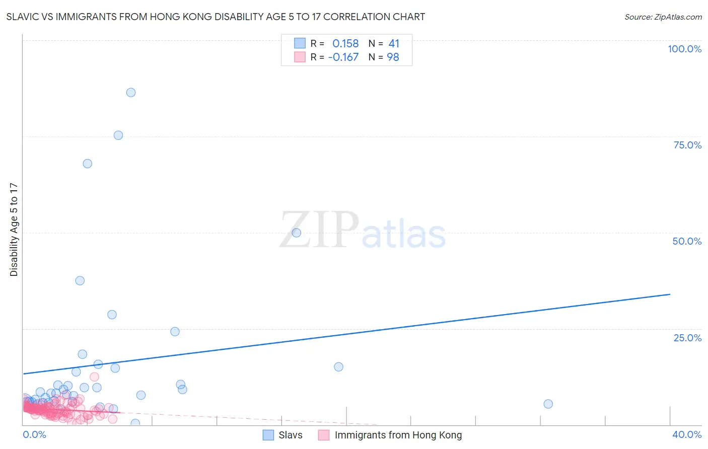 Slavic vs Immigrants from Hong Kong Disability Age 5 to 17