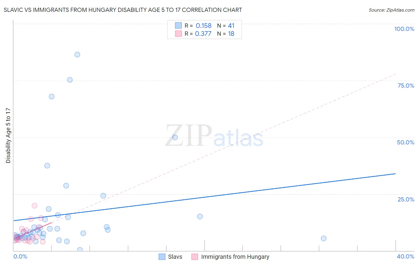 Slavic vs Immigrants from Hungary Disability Age 5 to 17