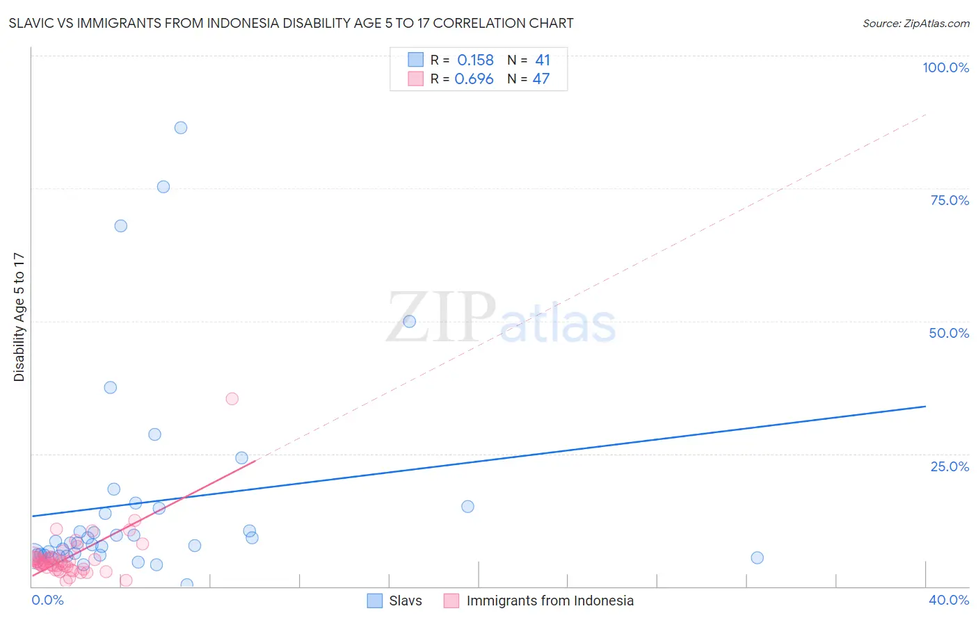 Slavic vs Immigrants from Indonesia Disability Age 5 to 17