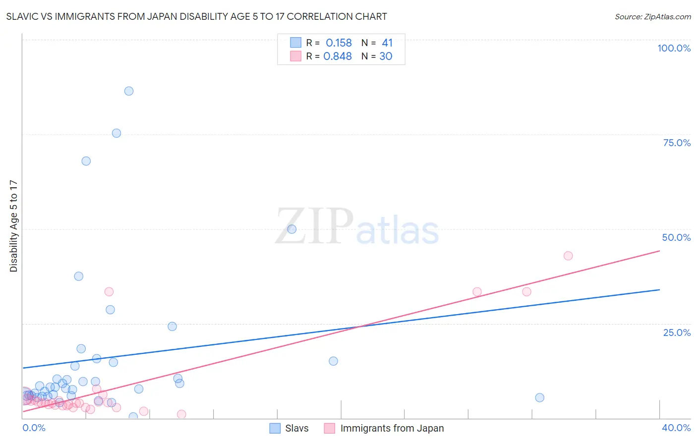 Slavic vs Immigrants from Japan Disability Age 5 to 17