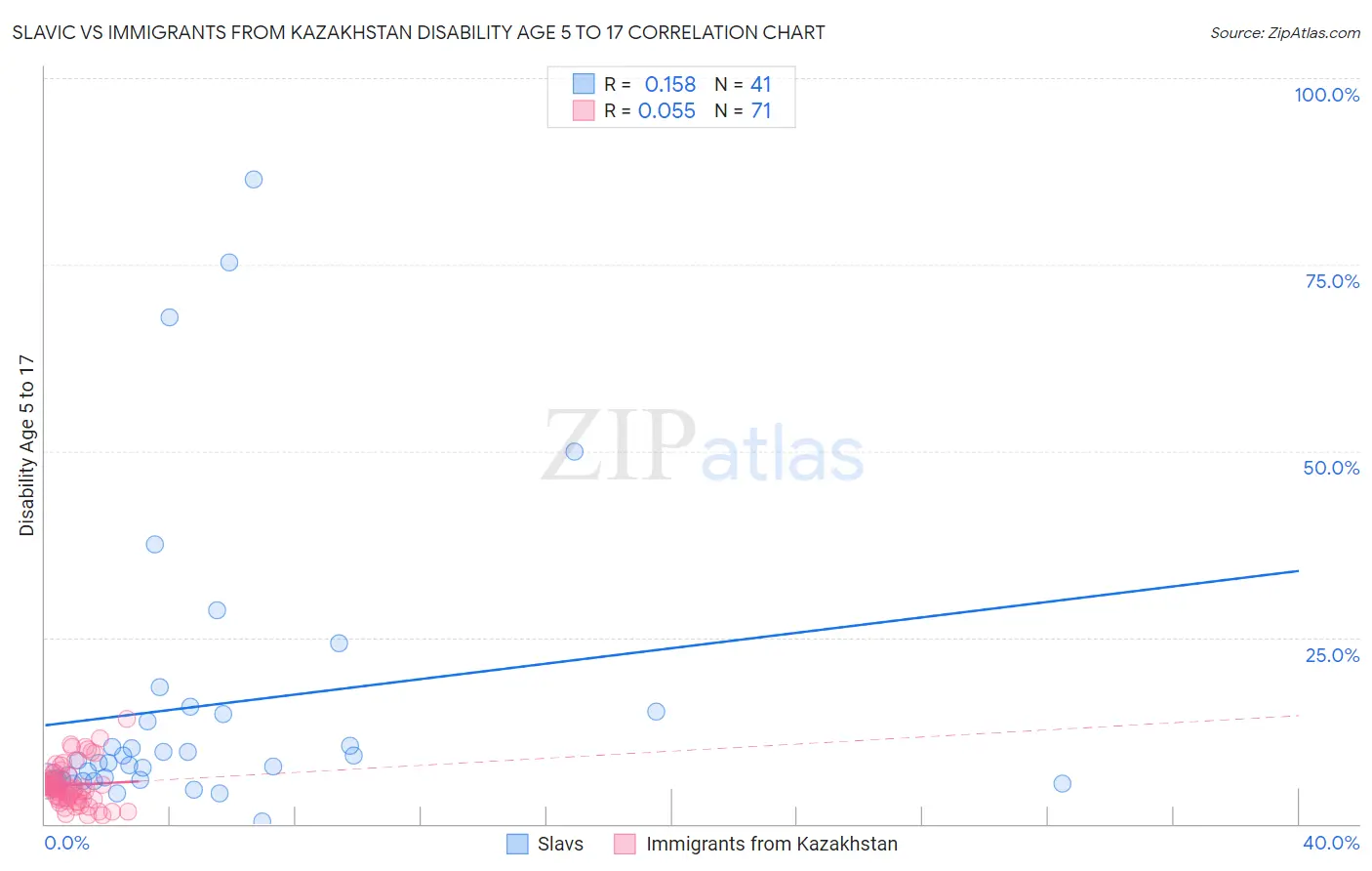 Slavic vs Immigrants from Kazakhstan Disability Age 5 to 17