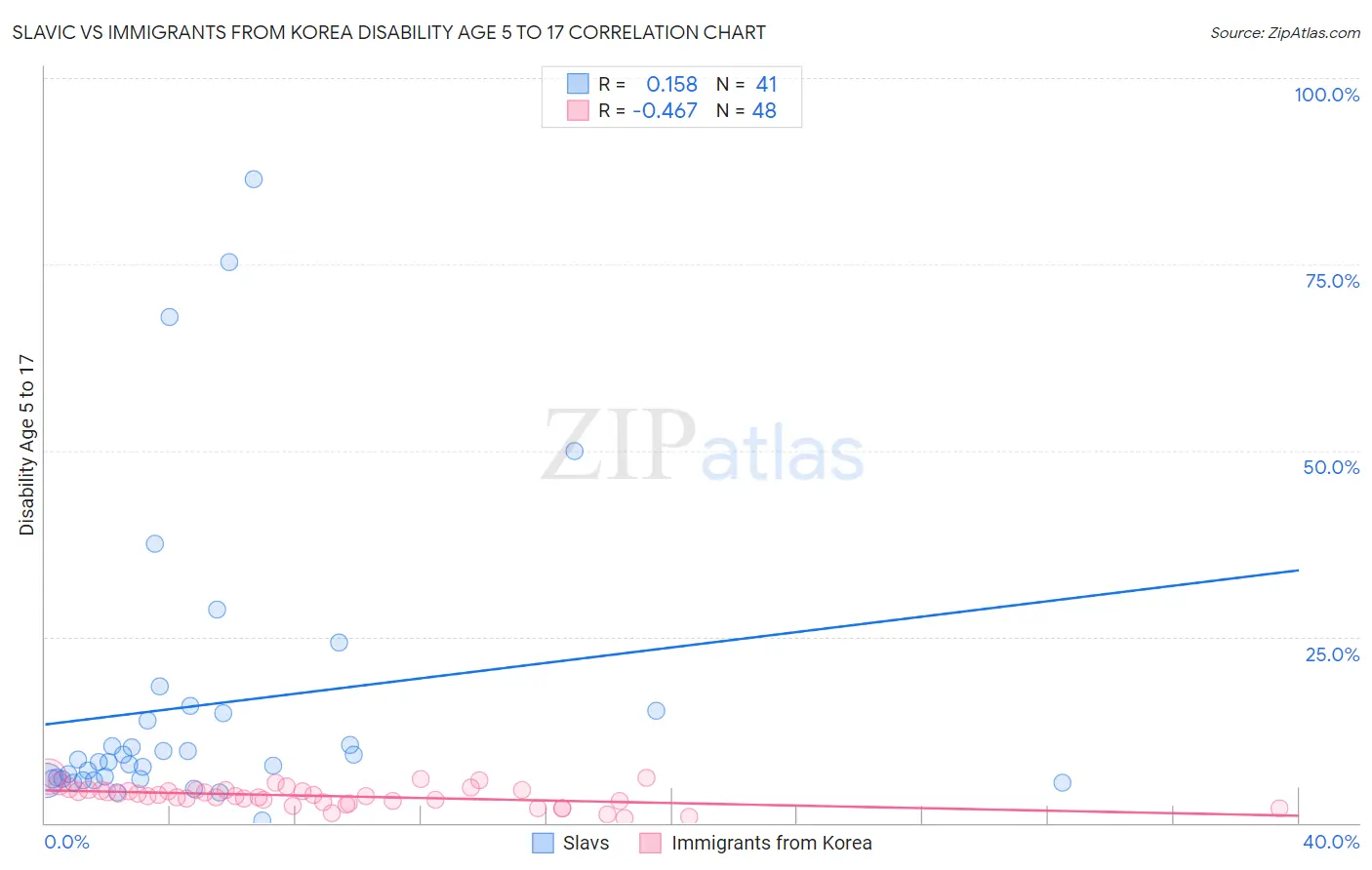 Slavic vs Immigrants from Korea Disability Age 5 to 17