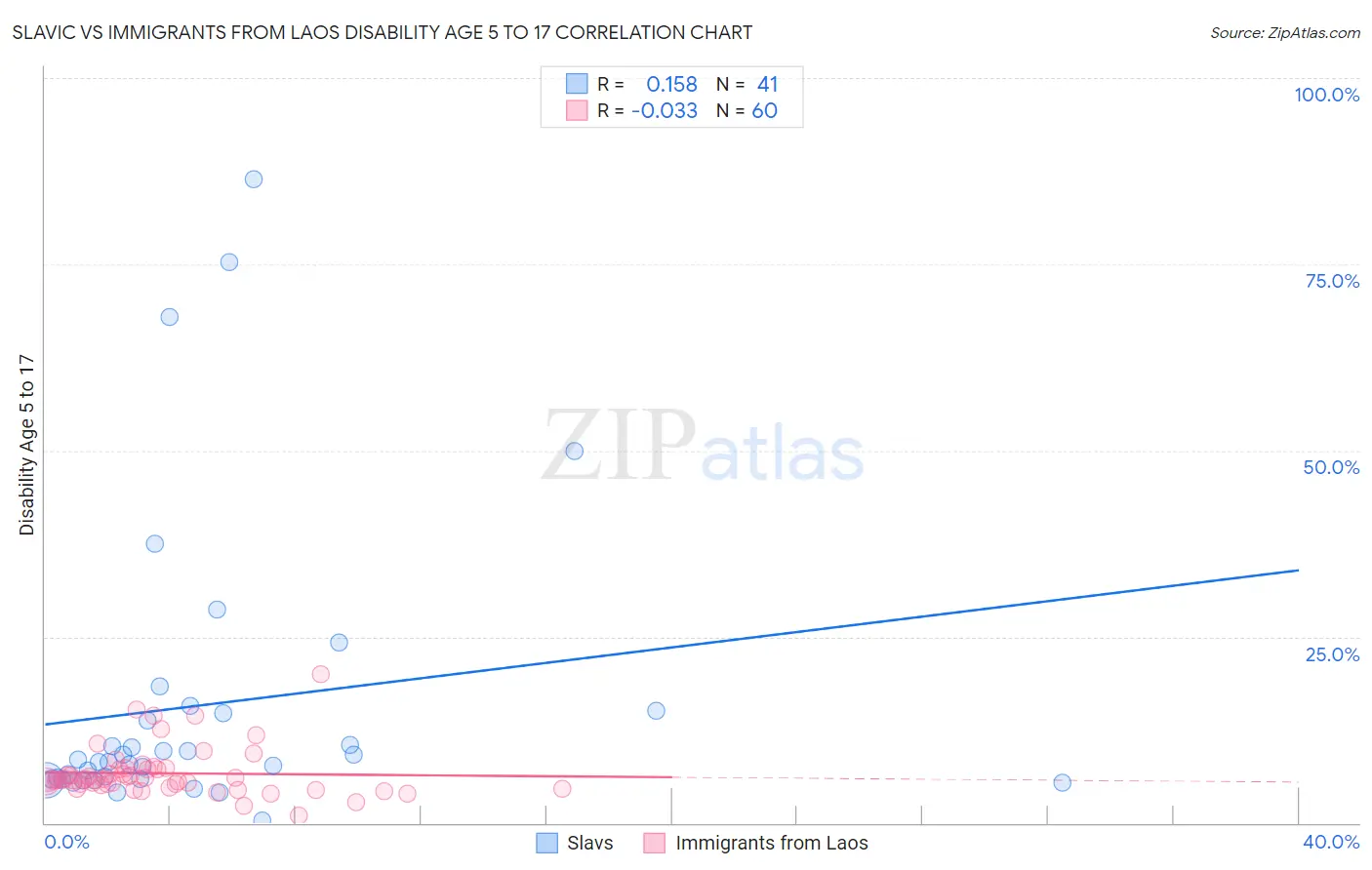 Slavic vs Immigrants from Laos Disability Age 5 to 17