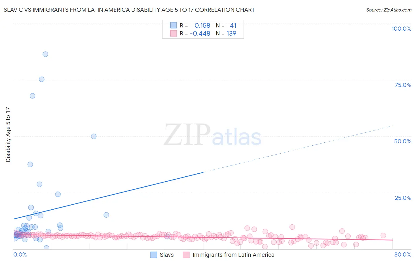 Slavic vs Immigrants from Latin America Disability Age 5 to 17