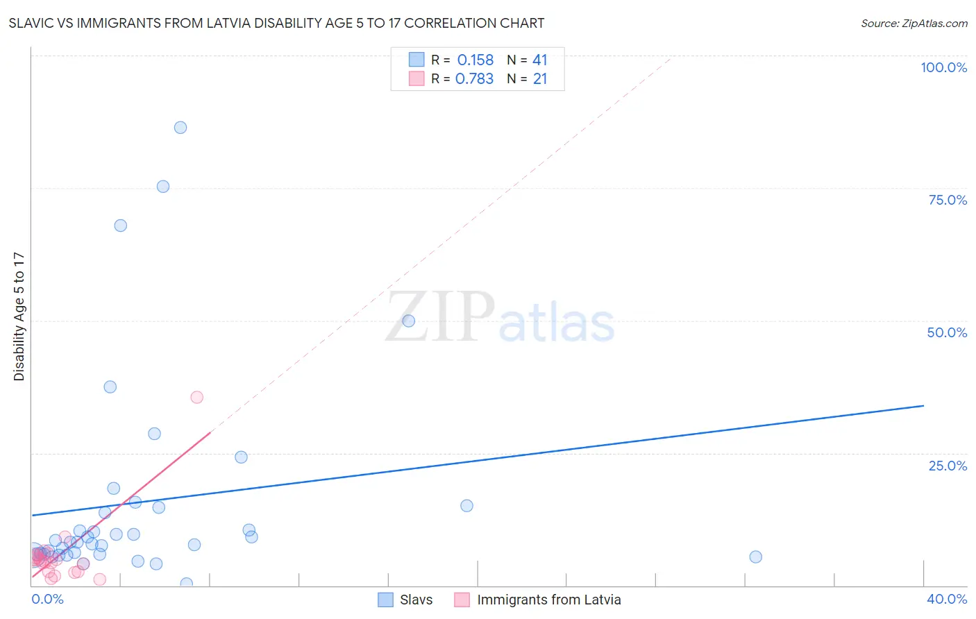 Slavic vs Immigrants from Latvia Disability Age 5 to 17