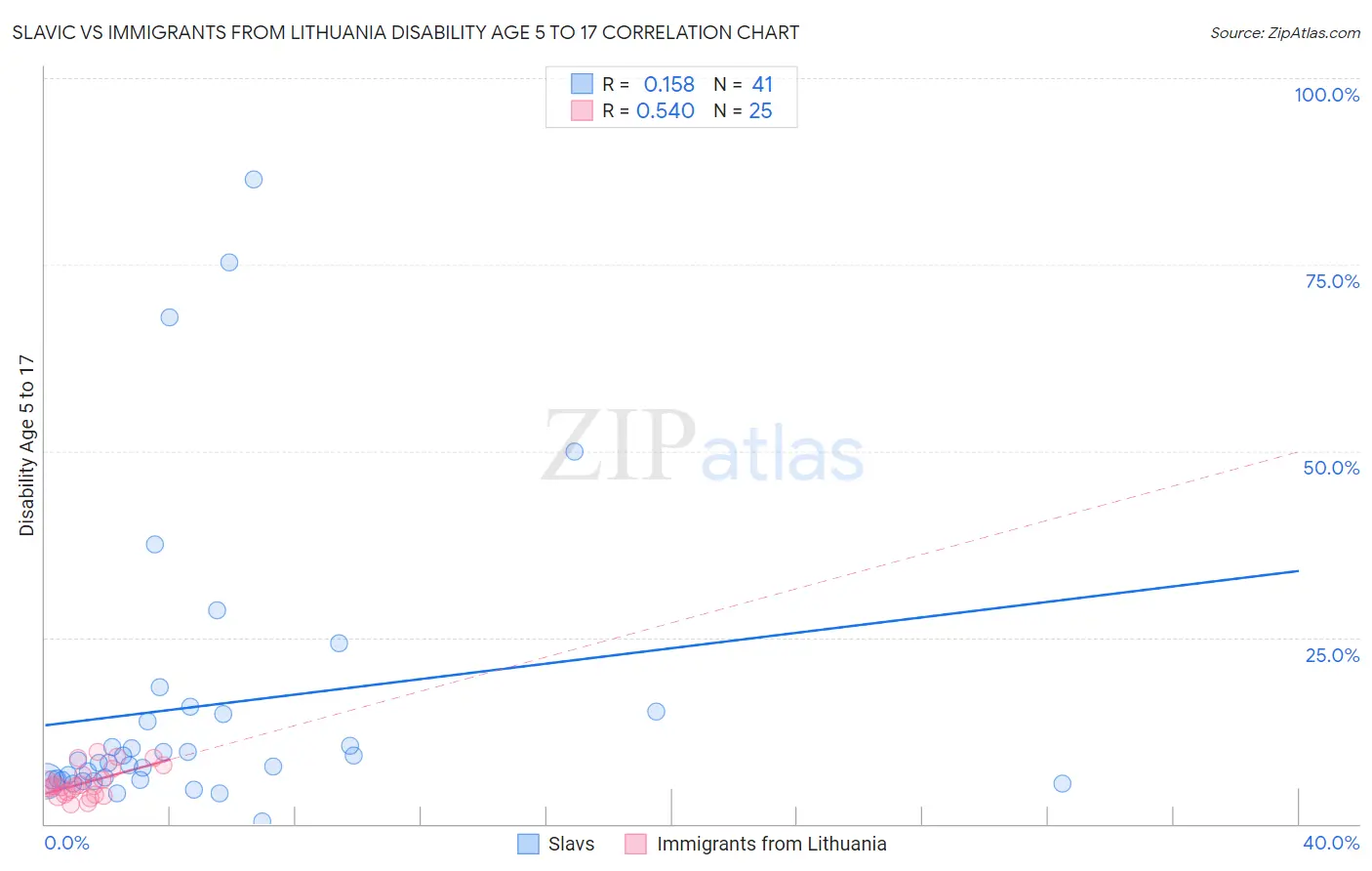 Slavic vs Immigrants from Lithuania Disability Age 5 to 17