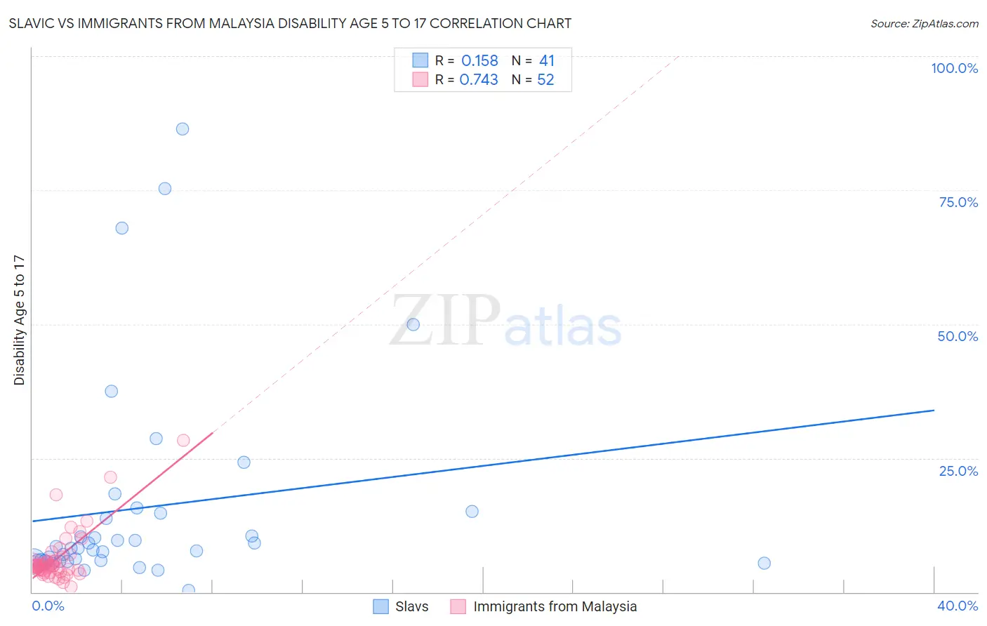 Slavic vs Immigrants from Malaysia Disability Age 5 to 17
