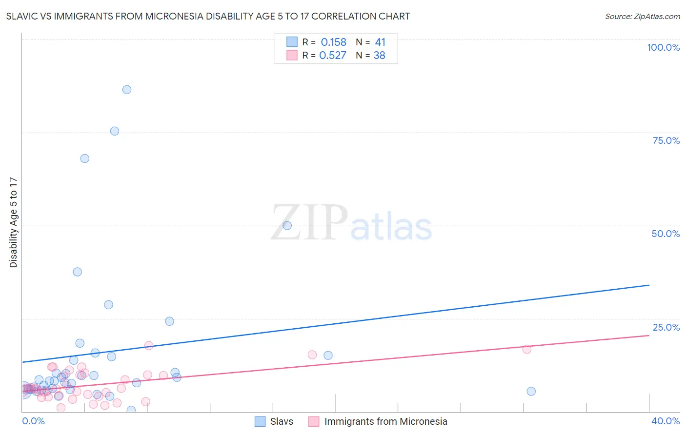 Slavic vs Immigrants from Micronesia Disability Age 5 to 17