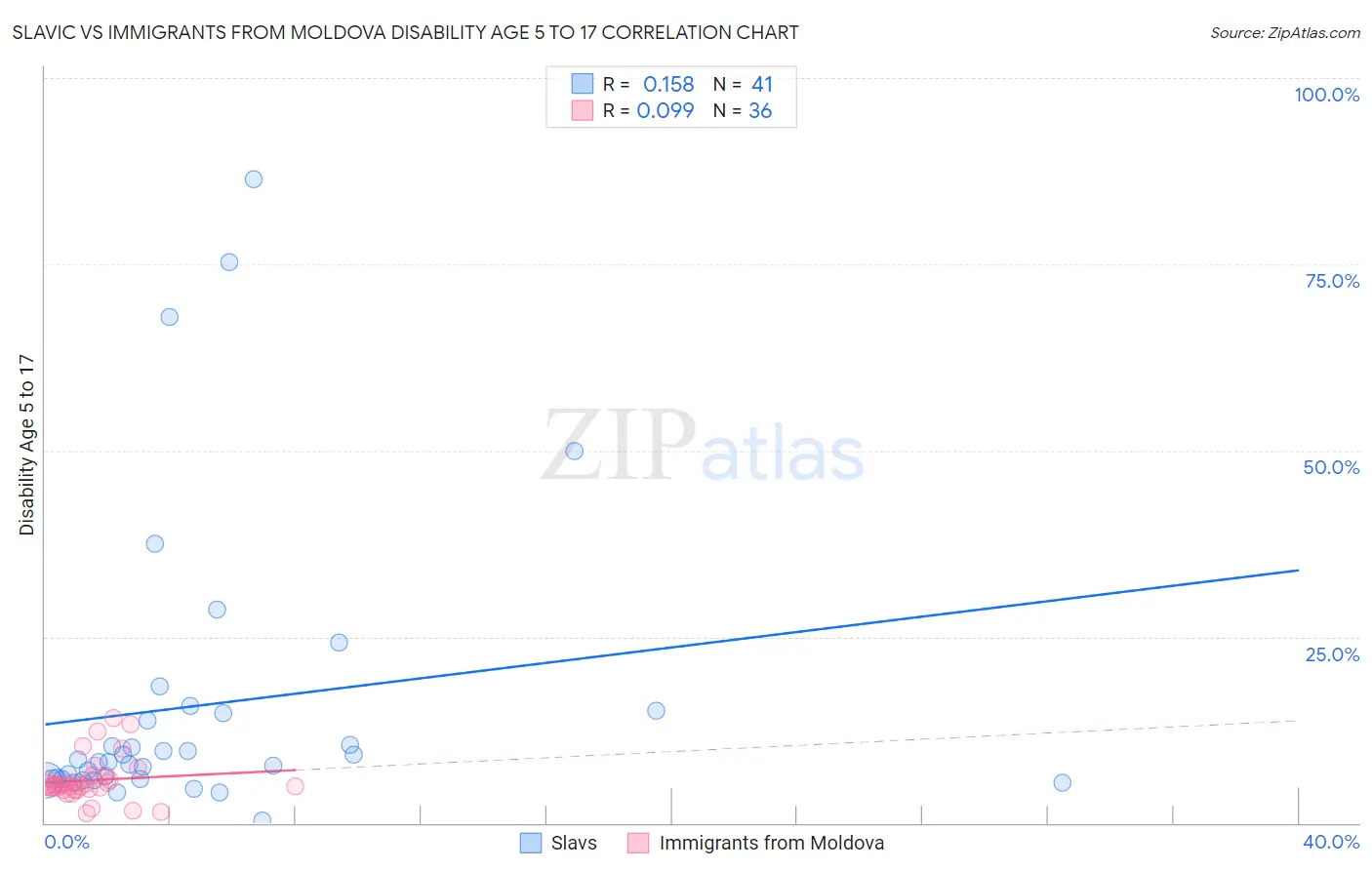 Slavic vs Immigrants from Moldova Disability Age 5 to 17