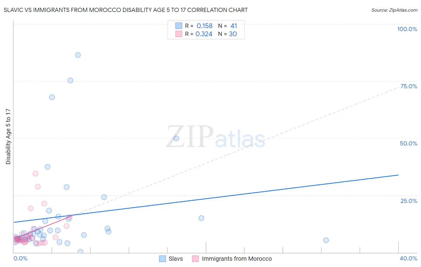 Slavic vs Immigrants from Morocco Disability Age 5 to 17