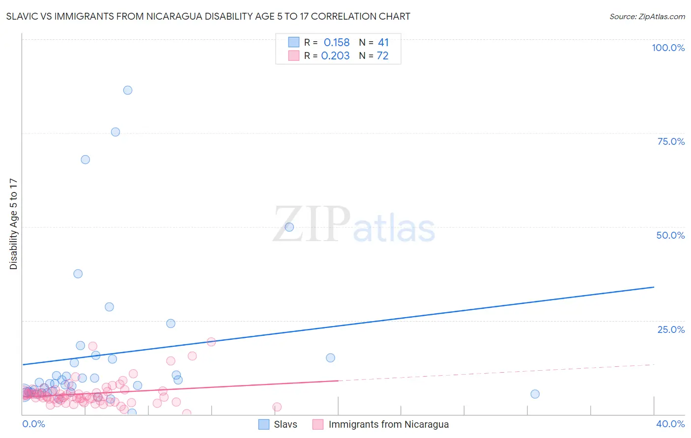 Slavic vs Immigrants from Nicaragua Disability Age 5 to 17