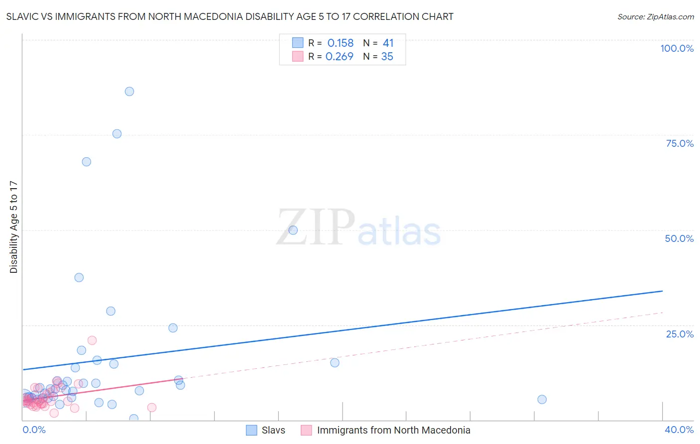 Slavic vs Immigrants from North Macedonia Disability Age 5 to 17