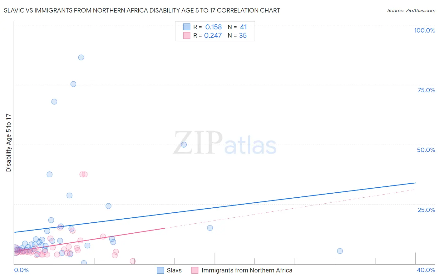 Slavic vs Immigrants from Northern Africa Disability Age 5 to 17