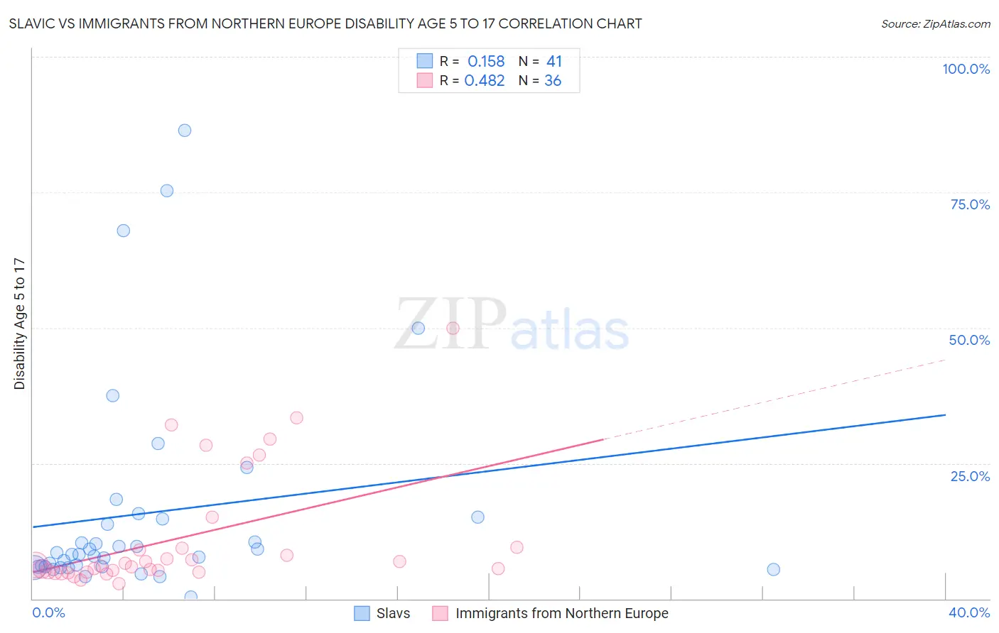 Slavic vs Immigrants from Northern Europe Disability Age 5 to 17