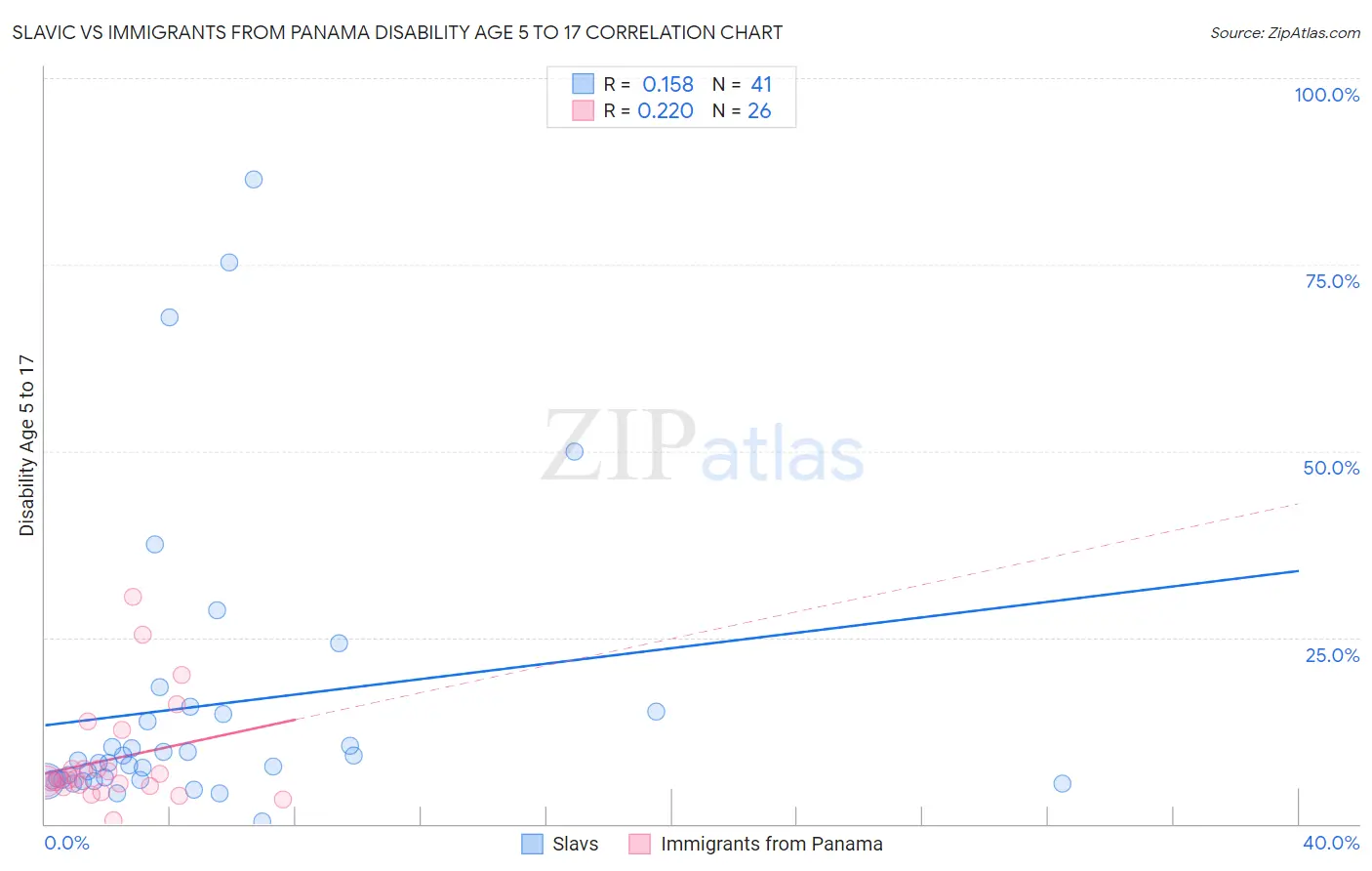 Slavic vs Immigrants from Panama Disability Age 5 to 17