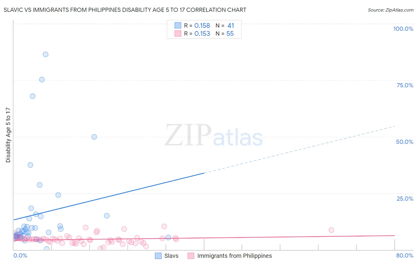 Slavic vs Immigrants from Philippines Disability Age 5 to 17
