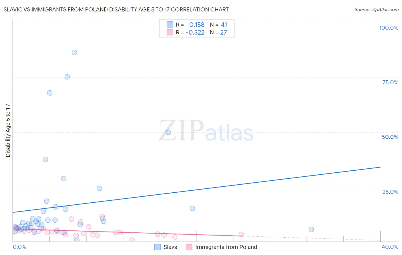 Slavic vs Immigrants from Poland Disability Age 5 to 17