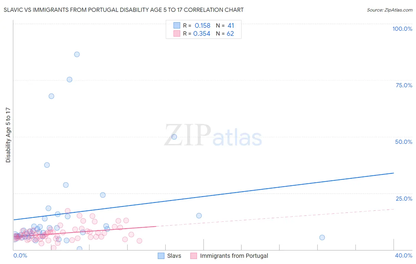 Slavic vs Immigrants from Portugal Disability Age 5 to 17