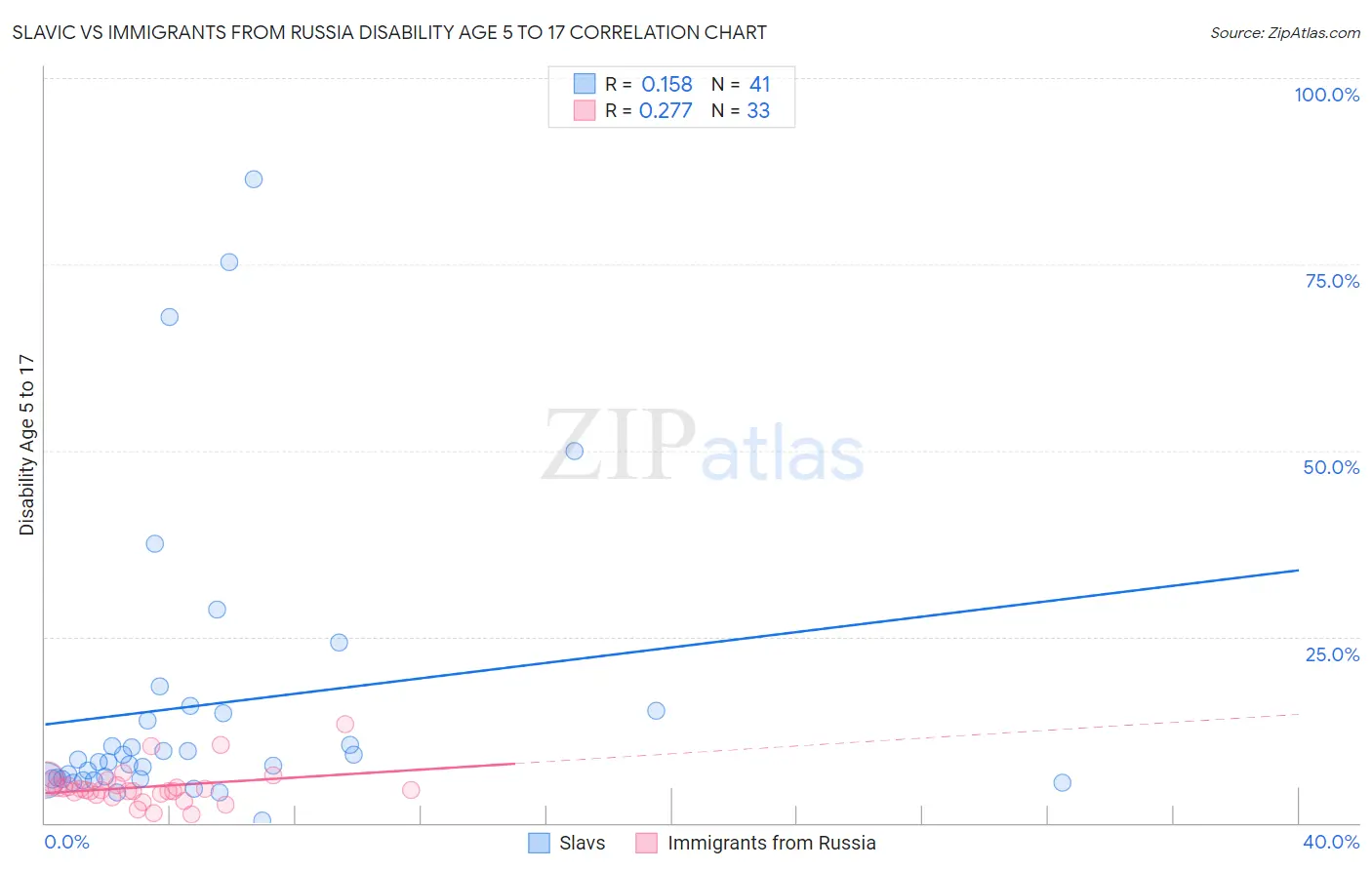 Slavic vs Immigrants from Russia Disability Age 5 to 17