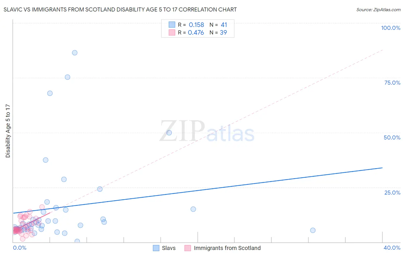 Slavic vs Immigrants from Scotland Disability Age 5 to 17