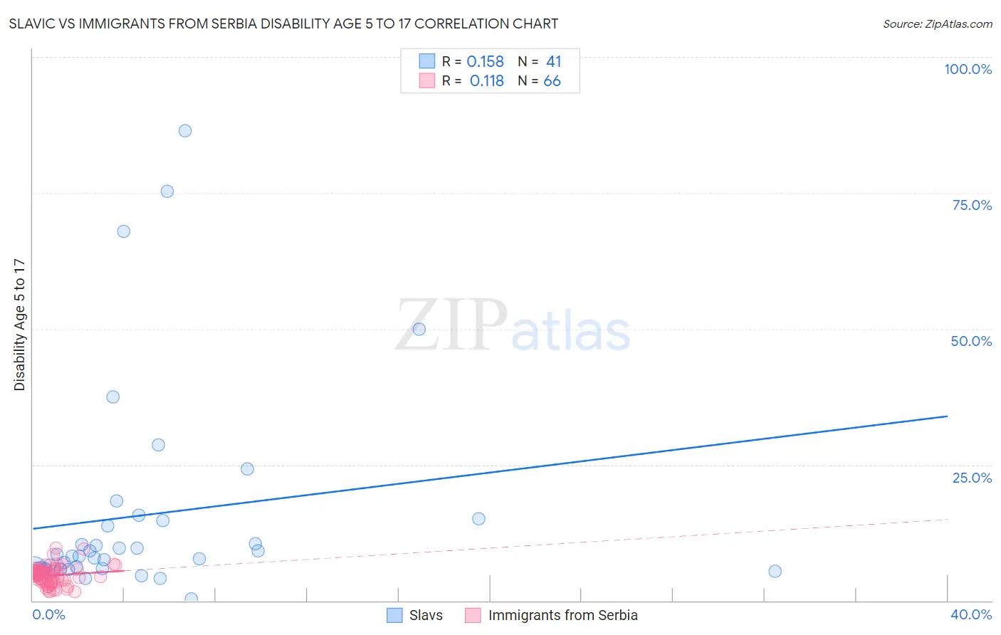 Slavic vs Immigrants from Serbia Disability Age 5 to 17