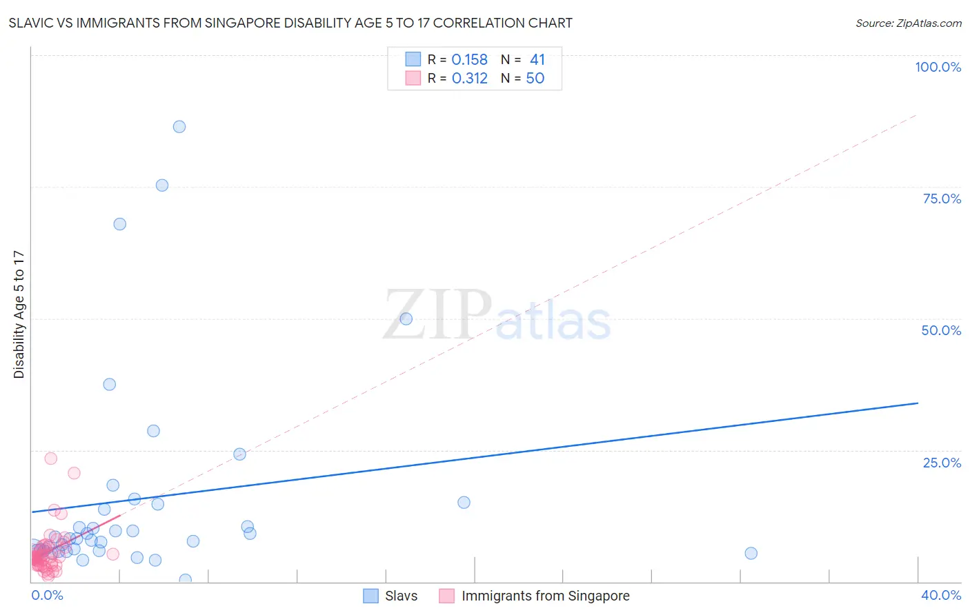 Slavic vs Immigrants from Singapore Disability Age 5 to 17