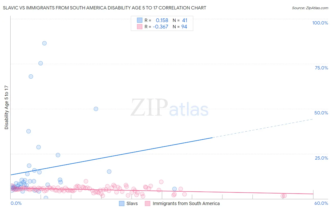 Slavic vs Immigrants from South America Disability Age 5 to 17