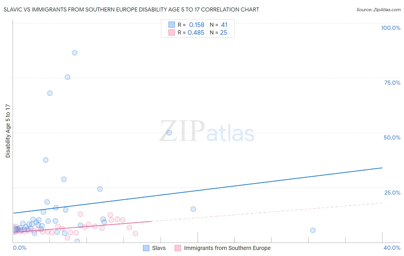 Slavic vs Immigrants from Southern Europe Disability Age 5 to 17