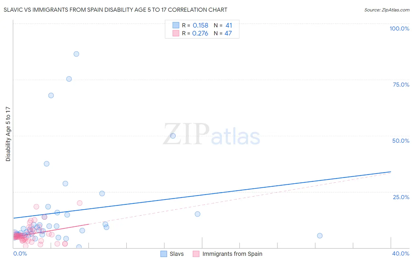 Slavic vs Immigrants from Spain Disability Age 5 to 17