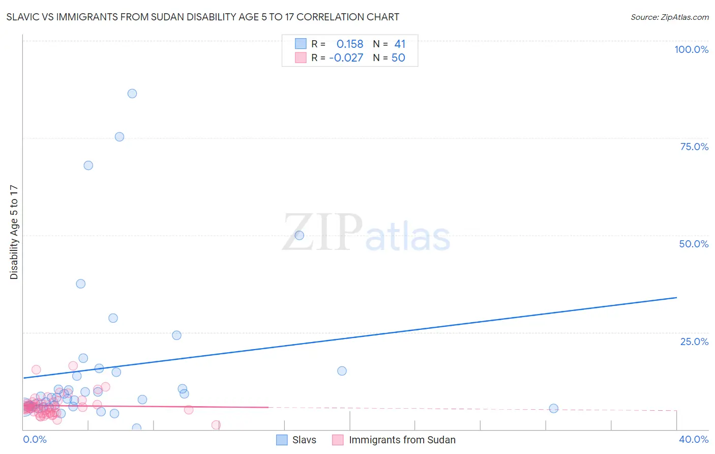 Slavic vs Immigrants from Sudan Disability Age 5 to 17