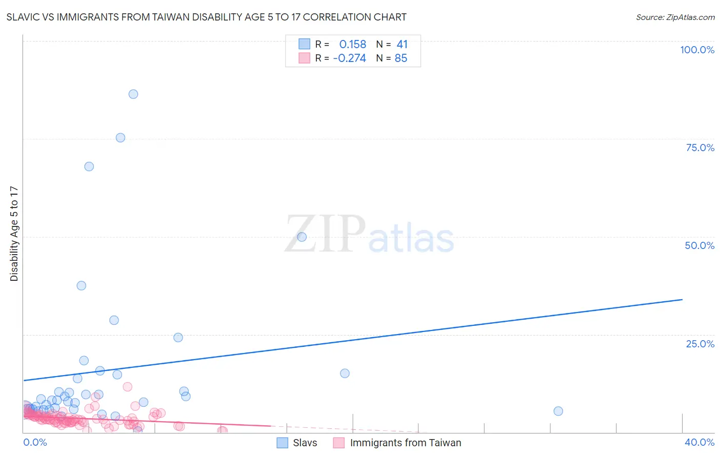 Slavic vs Immigrants from Taiwan Disability Age 5 to 17