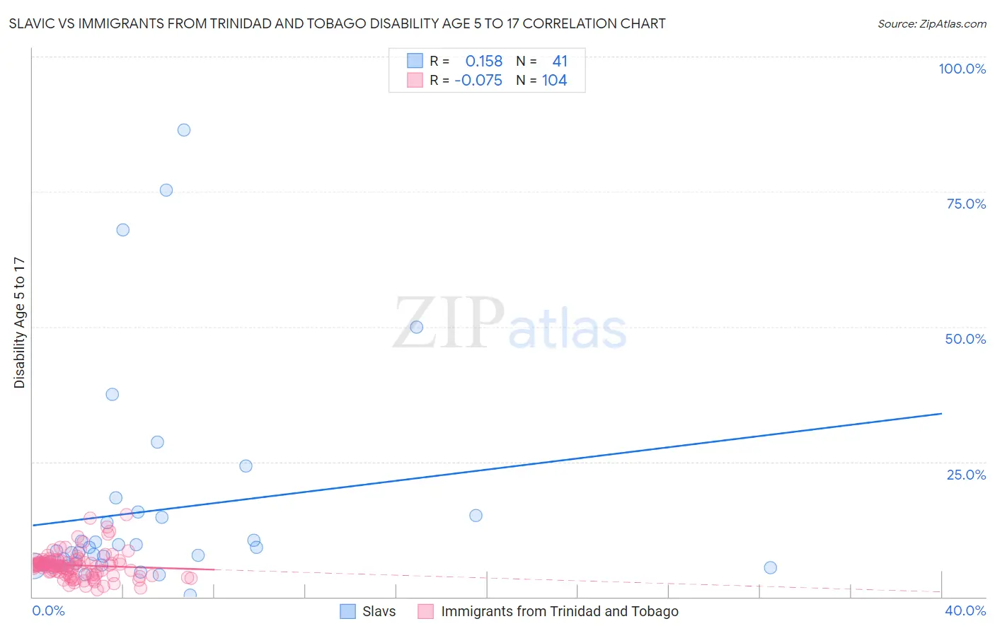 Slavic vs Immigrants from Trinidad and Tobago Disability Age 5 to 17