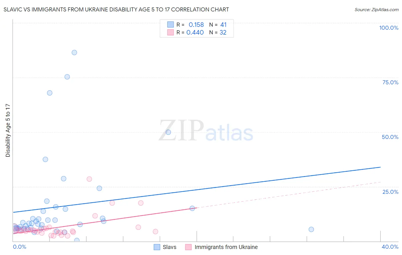 Slavic vs Immigrants from Ukraine Disability Age 5 to 17