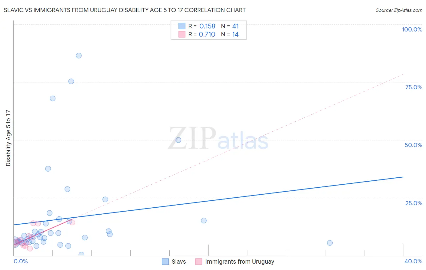 Slavic vs Immigrants from Uruguay Disability Age 5 to 17