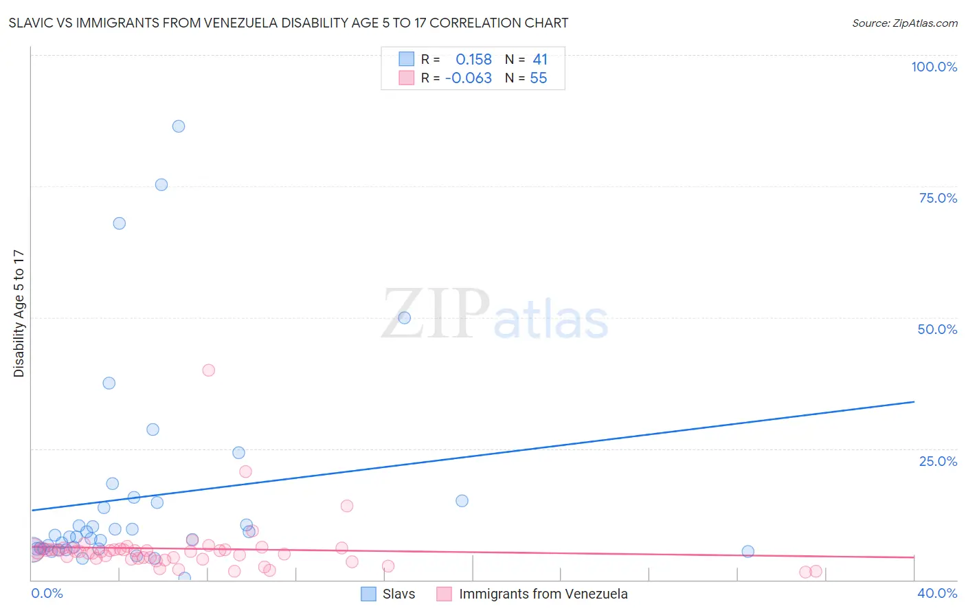 Slavic vs Immigrants from Venezuela Disability Age 5 to 17